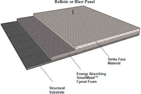 cymat metal foam box|Smart Metal™ .